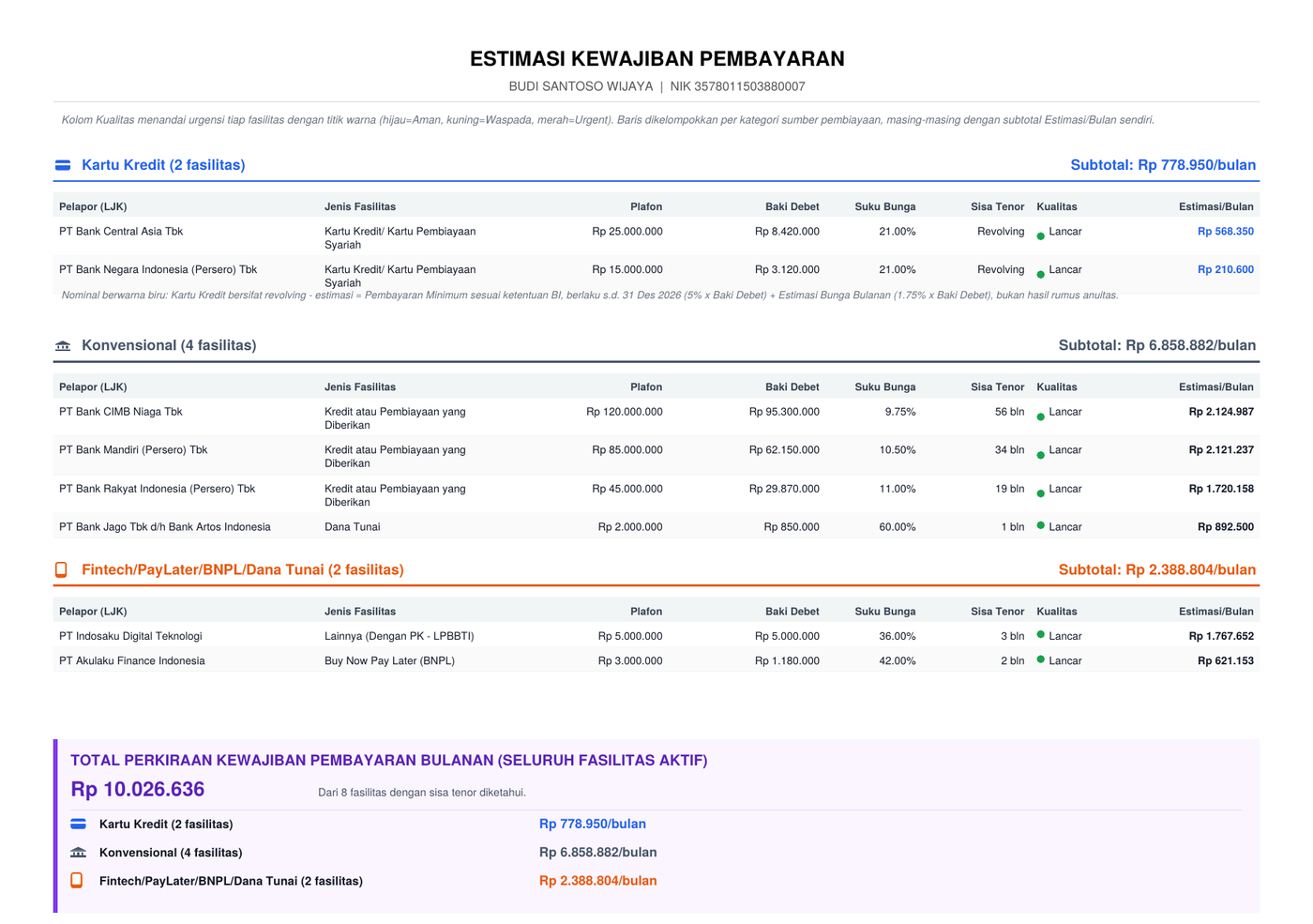 Halaman Estimasi Kewajiban Pembayaran - dikelompokkan per kategori Kartu Kredit, Konvensional, dan Fintech/PayLater/BNPL/Dana Tunai, lengkap penanda urgensi dan subtotal per kategori